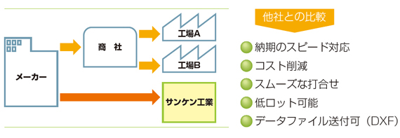 他社との比較　納期のスピード対応・コスト削減・スムーズな打合せ・低ロット可能・データファイル送付可(DXF)